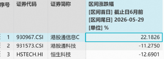 统计区间：2025.11.29-2026.5.29。港股通信息C指数2021-2025年年度历史收益分别为：-9.54%、-34.47%、-0.25%、21.58%、39.30%。指数过往业绩不预示未来表现。