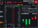 黄仁勋、马斯克齐发声，芯片火速收复失地，华宝基金科创芯片ETF（589190）涨超5%！