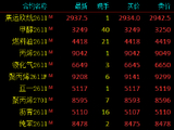 收评|国内期货主力合约跌多涨少 集运欧线涨近7%
