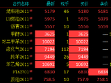 收评|多个能化品种涨停 燃料油涨超18%