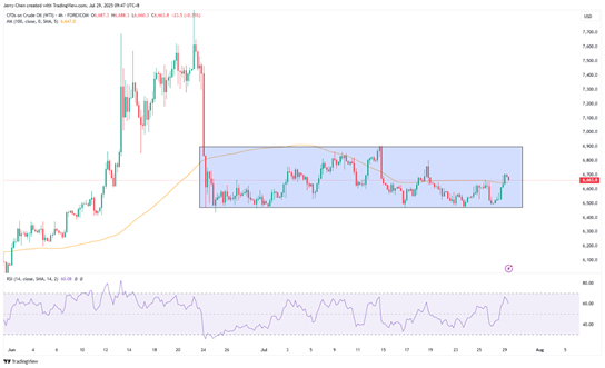 来源：TradingView，Forex.com