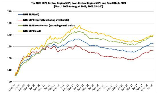 新加坡房价 数据来源：NUS