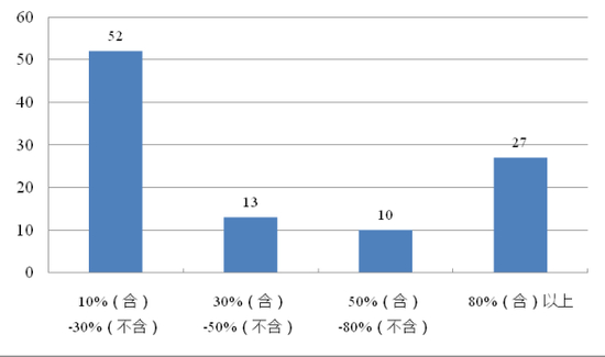 图23：最近一年客户回访数量占全部产品客户比例分布