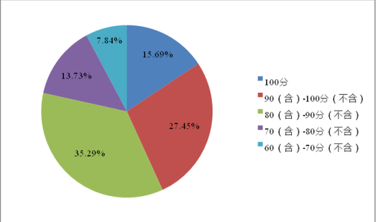 图26：证券公司转销户便利度得分分布