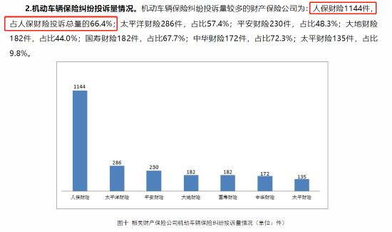 2023年一季度人保财险车险投诉量排名居全财险公司之首、购险返现虚假承诺问题较集中