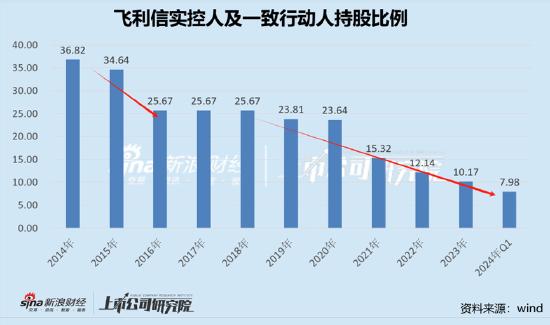 飞利信被激进并购玩坏了？实控人减持套现逐步撤退 留7万股民"风险中凌乱"