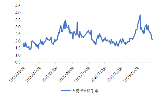 资料来源：Wind&nbsp;