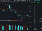 6连涨后首度回调，华宝基金军工ETF（512810）跌2.5%再失年线！光启技术两日挫逾18%！机构：加大军工关注度