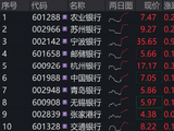 工商银行历史新高，重登A股市值王！银行ETF华宝（512800）标的指数再涨1.5%