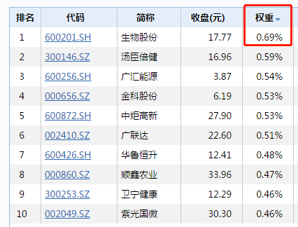 中证500十大权重股