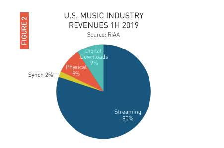　▲&nbsp;各类音乐形式收入占比 图片来自：RIAA