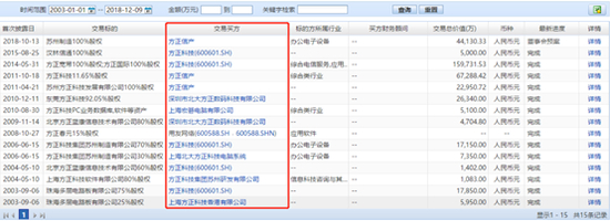 图1：2003年至今方正科技并购事件