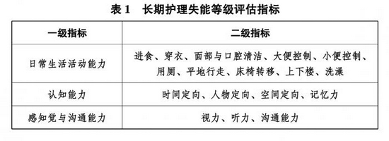 （图片来源：《长期护理失能等级评估标准（试行）》文件）