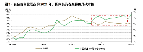&nbsp; &nbsp; &nbsp; &nbsp; &nbsp; &nbsp; 注：黄线为金价，绿线为中国黄金ETF总持仓变化，红色方框为2021年