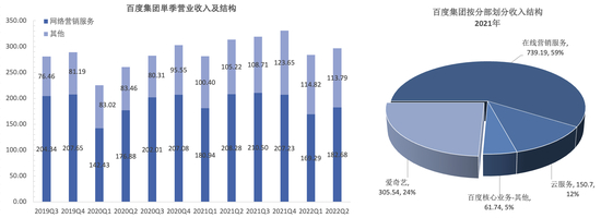 图3：不同口径下百度的收入结构 &nbsp;&nbsp; 资料来源：公司财报，36氪