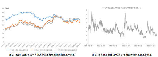 数据来源：Wind，远东资信整理