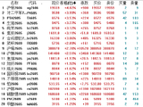 收评：国内期货主力合约涨多跌少 沪银涨近5%