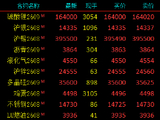 开盘|国内期货主力合约跌多涨少，集运欧线跌超4%