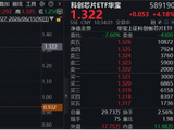 寒武纪涨超7%，华虹宏力两位数上攻，费率较低的科创芯片ETF华宝（589190）涨超4% 科技高景气仍是中长期主线