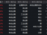 中金黄金净利预增超50%！中报业绩强劲的——有色ETF华宝（159876）跟踪指数盘中涨超2%，迎来右侧修复？