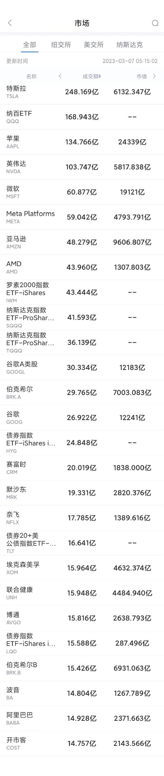 3月6日美股成交前20：高盛六年来首次建议买入苹果股票