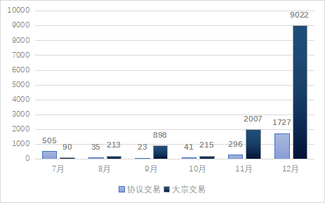 图 1&nbsp;全国碳市场交易量情况（单位：万吨），数据来源：上海环境能源交易所