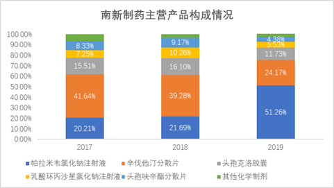数据来源：招股书数据整理绘制