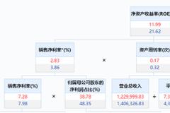 中交地产ROE断崖式下跌 权益比倒数杠杆率攀升至行业最高