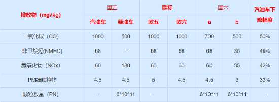 国五&欧标&国六排放标准对比