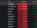 硬科技终于反弹！小米集团大涨逾9%，港股通信息技术ETF华宝（159131）标的指数劲升1.91%