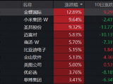 硬科技终于反弹！小米集团大涨逾9%，港股通信息技术ETF华宝（159131）标的指数劲升1.91%