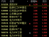 煤炭ETF大涨5.28%领跑！能源资源类ETF集体走强 选这个平台借“基”把握双主线投资机会