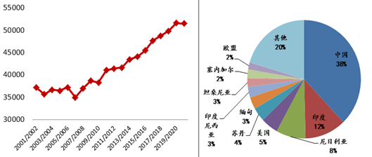 资料来源：USDA、光大期货研究所