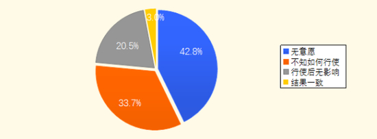 图5：投资者参与行使投票权的意愿及情况