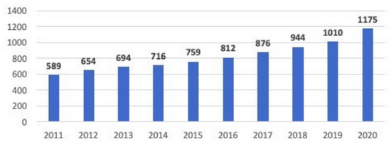 图 3&nbsp;A股上市企业社会责任报告发布情况（2011-2020年度报告），数据来源：中央财经大学绿色金融国际研究院整理
