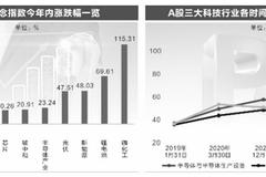 科技板块何时卷土重来 机构密集调研20只低市盈率股