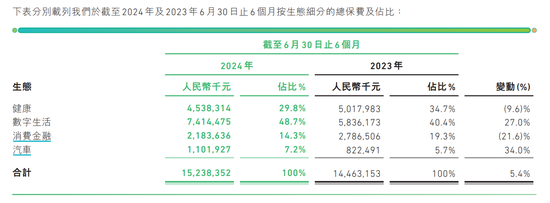 （图片来源/众安保险2024年半年报）