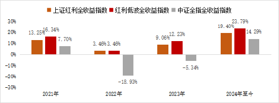 （数据来源：Wind，除年度数据外截至24/12/9；基金投资需谨慎，相关基金非保本型基金，存在本金损失的风险。指数历史涨跌情况不代表未来表现，不构成对基金业绩表现的保证，请投资者关注指数波动风险。）