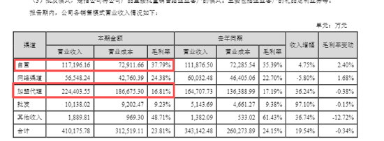 （资料来源：公司半年报）