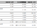 宁波银行：前三季度实现归母净利润251.49亿元，同比增长12.05%
