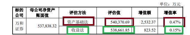 来源：重组草案