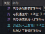 四月开门红！创新药暴力进攻，华宝基金港股通创新药ETF爆量飙7%！AI赛道全线上扬，159363放量涨超4%