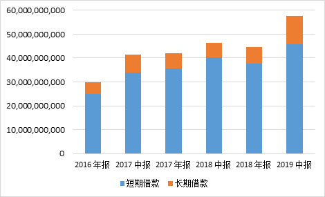 比亚迪2016-2019H1借款情况（数据来自公司财报）