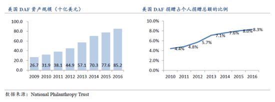 在美国，捐赠人建议基金成为越来越受欢迎的捐赠形式。