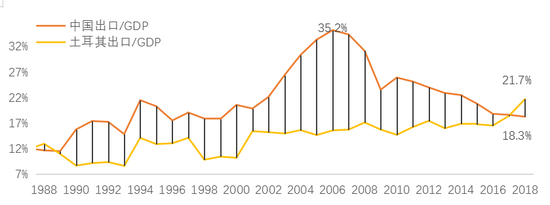 图2 &nbsp;中国、土耳其出口占GDP比例情况对比