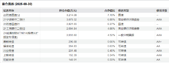 数据来源：Wind 2025三季报 截止日期：2025年9月30日