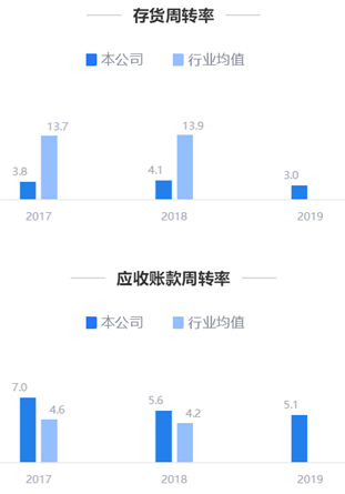 来源：2019年年报鹰眼预警