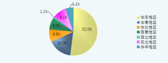 图：2018年证监会各派出机构分片区行政处罚数量占比分布