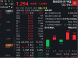 盘中大逆转，中国“芯”强势逼空！华宝基金科创芯片ETF（589190）拉升3%再探新高，标的年内猛攻52%领跑