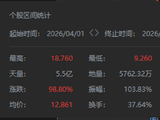 两月暴涨98%！一份财报引爆2000亿市值重估，联想做对了什么？